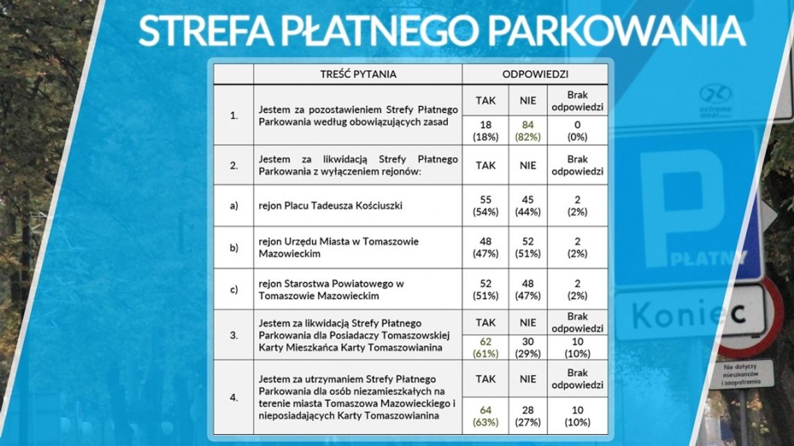 Płatne czy bezpłatne - o strefie płatnego parkowania