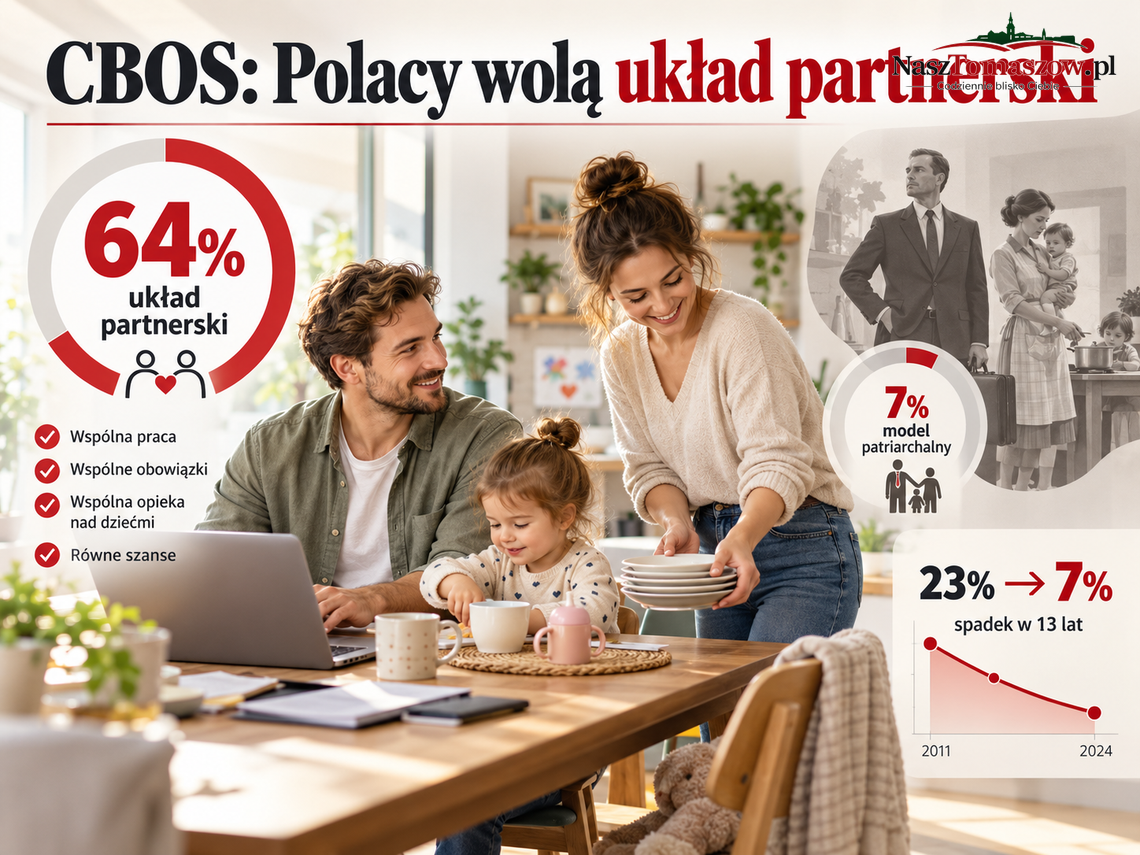 Polacy coraz częściej wybierają partnerski model rodziny. Tradycyjny podział ról traci zwolenników