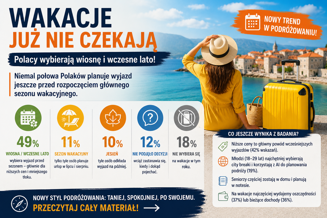 Polacy uciekają przed wakacyjnym szczytem. Prawie połowa chce wypoczywać wiosną lub wczesnym latem Polacy uciekają przed wakacyjnym szczytem. Prawie połowa chce wypoczywać wiosną lub wczesnym latem