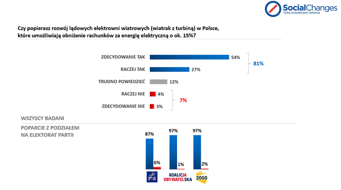 Polacy zdecydowanie popierają wprowadzane zmiany, które uwolnią wiatr na lądzie