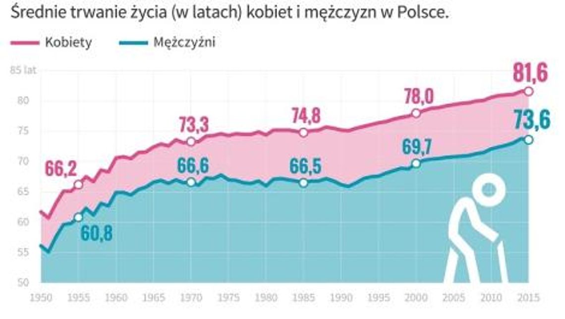 Polacy żyją coraz dłużej. Najkrócej w Łódzkiem