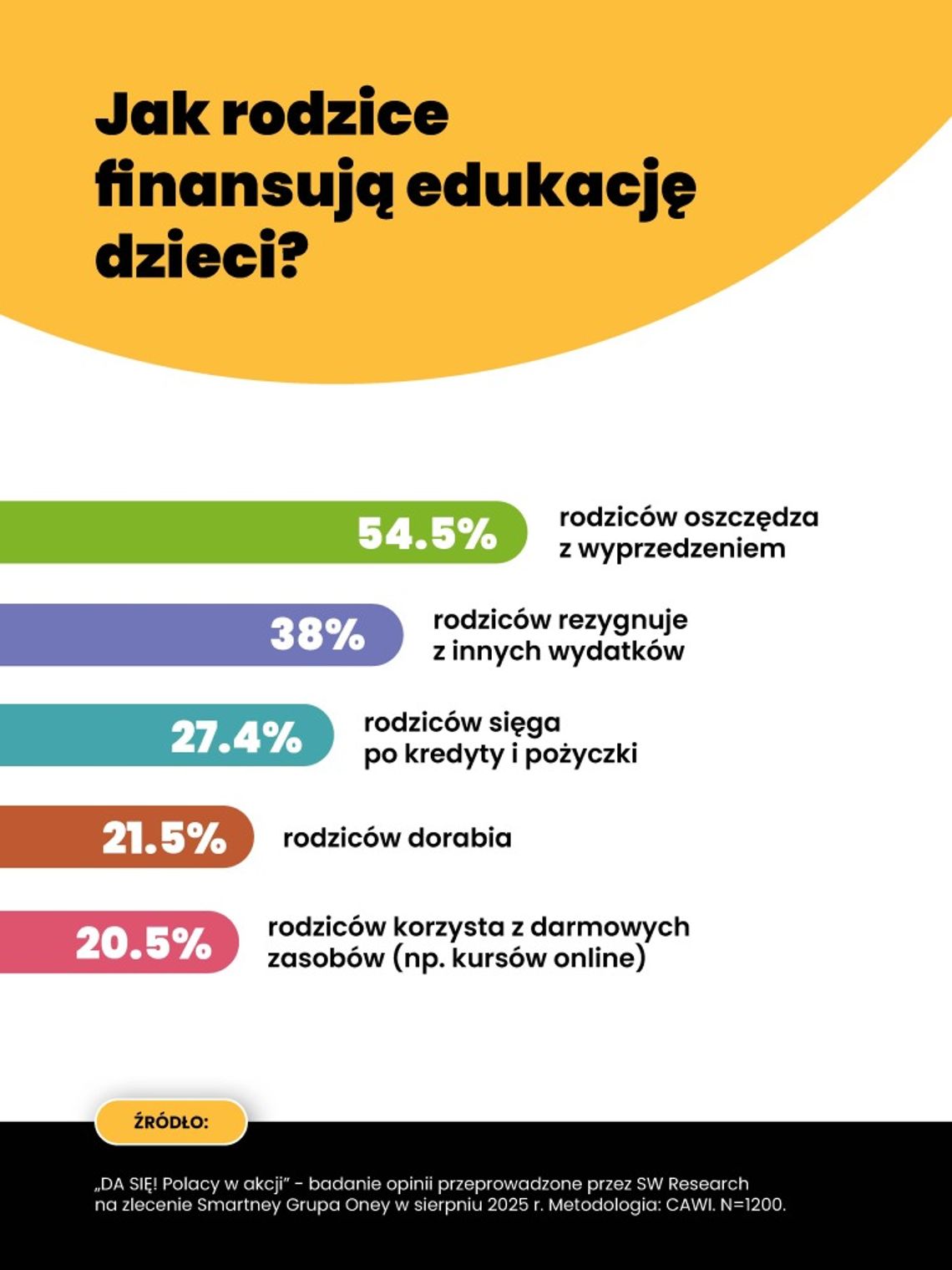 Ponad 90% rodziców rezygnuje ze swoich potrzeb, by sfinansować edukację dzieci (MediaRoom)