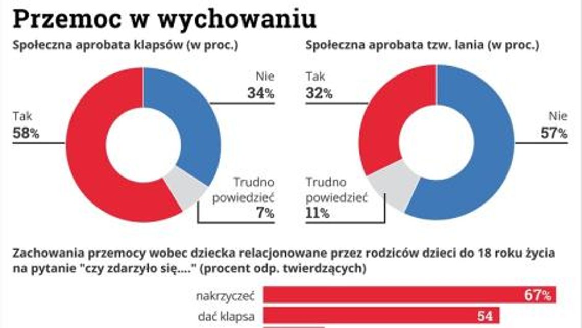 Ponad połowa Polaków stosuje klapsy jako karę dla dzieci. Od 2010 r. prawo tego zabrania Ponad połowa Polaków stosuje klapsy jako karę dla dzieci. Od 2010 r. prawo tego zabrania