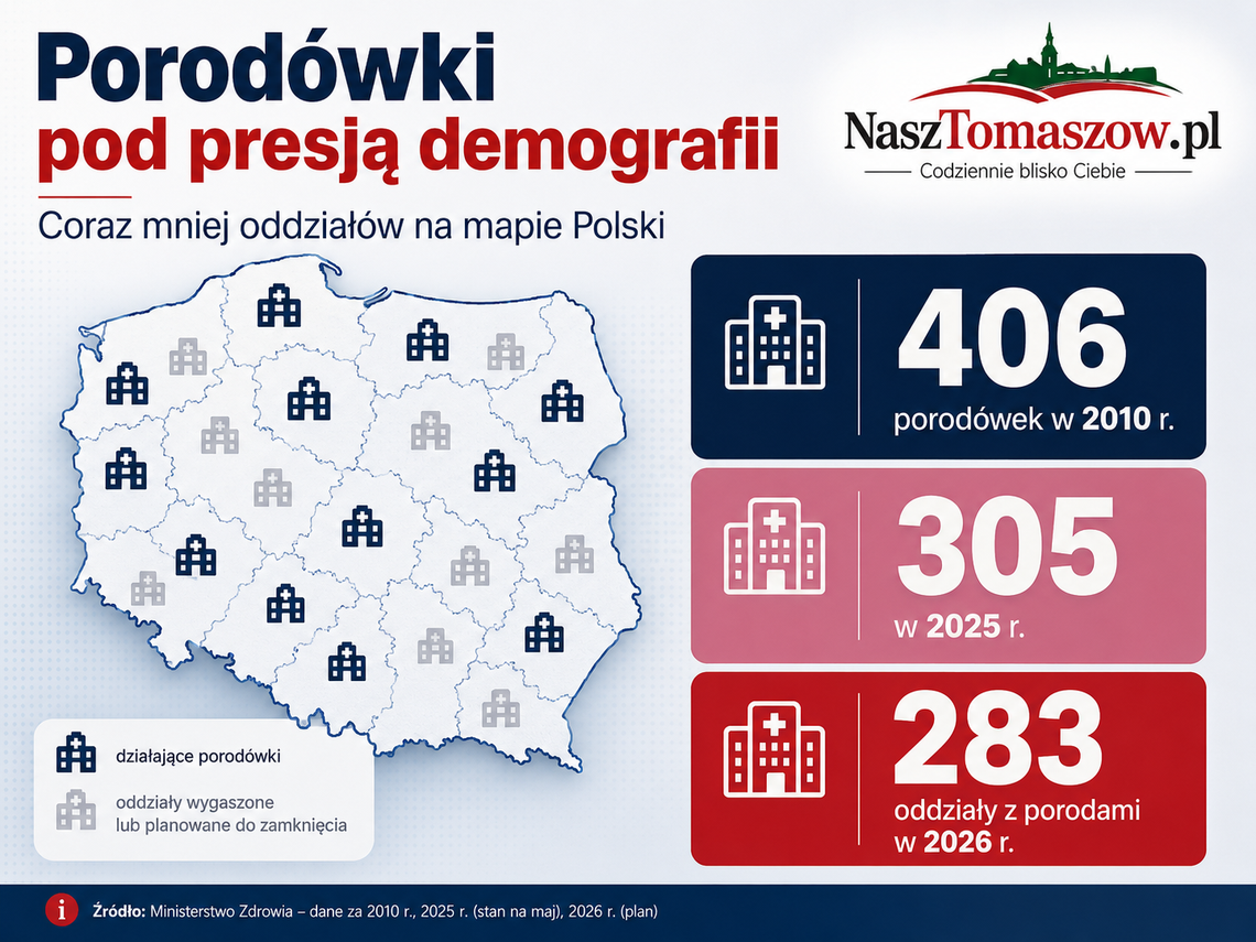 Porodówki znikają z mapy Polski. Ministerstwo Zdrowia ma dwa pomysły, ale kobietom potrzeba przede wszystkim bezpieczeństwa Porodówki znikają z mapy Polski. Ministerstwo Zdrowia ma dwa pomysły, ale kobietom potrzeba przede wszystkim bezpieczeństwa