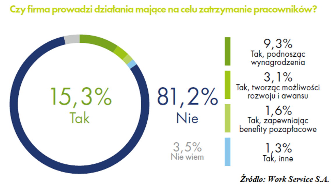 Pracownicy rzucają papierami, a 80% firm nie walczy, by ich zatrzymać