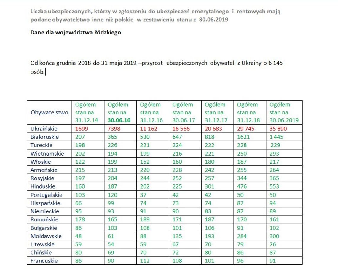Prawie 44 tys. cudzoziemców ubezpieczonych społecznie  w województwie łódzkim