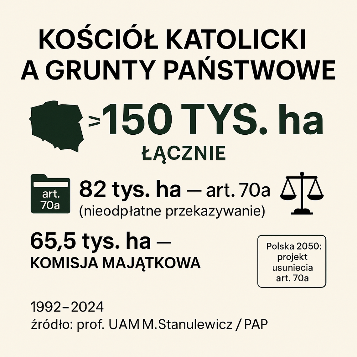 Prof. Stanulewicz: Kościół katolicki otrzymał od państwa blisko 150 tys. hektarów