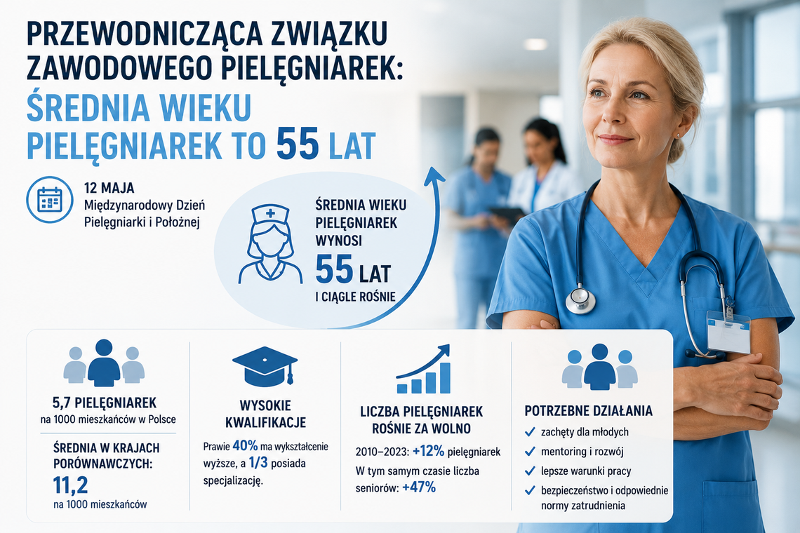 Przewodnicząca związku zawodowego pielęgniarek: średnia wieku pielęgniarek to 55 lat
