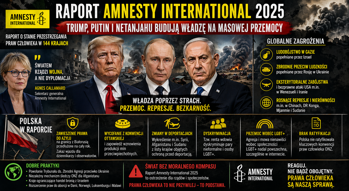 Raport Amnesty International: Trump, Putin i Netanjahu budują władzę na masowej przemocy