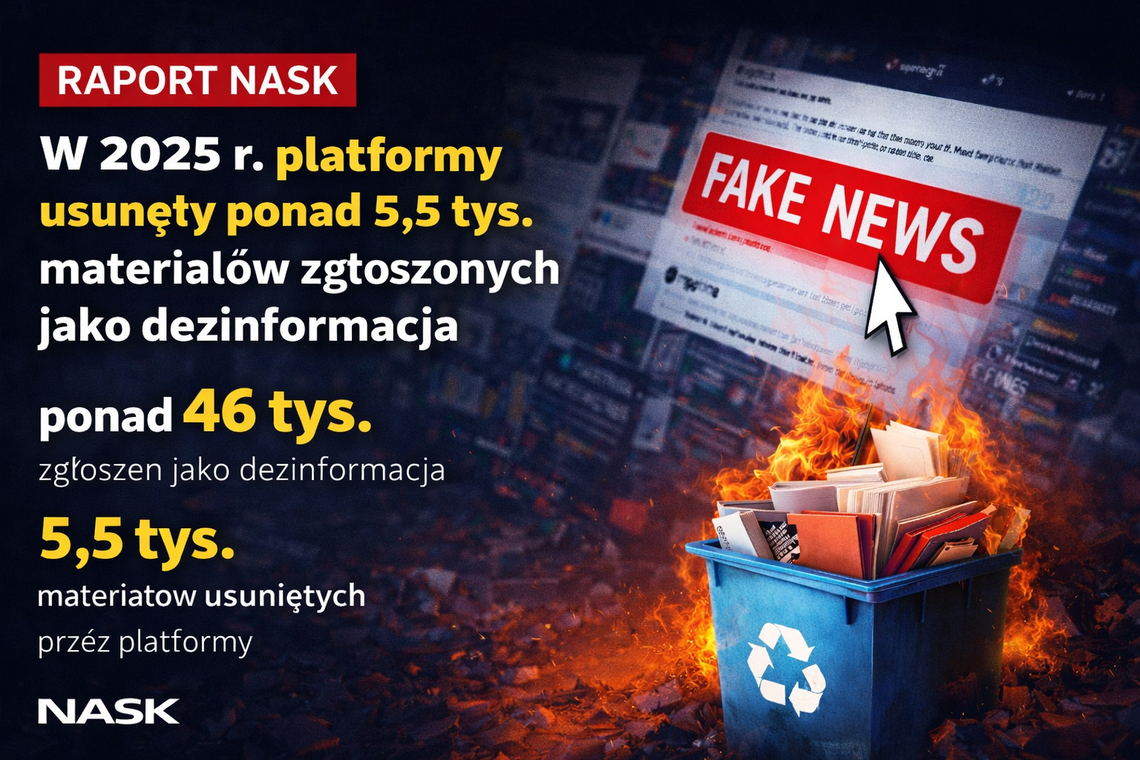 Raport NASK: w 2025 r. platformy usunęły ponad 5,5 tys. materiałów zgłoszonych jako dezinformacja