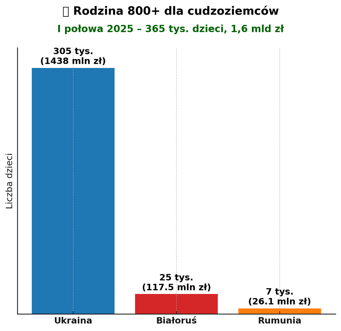 Rodzina 800+ dla cudzoziemców. ZUS wypłacił świadczenia na 365 tys. dzieci – najwięcej z Ukrainy