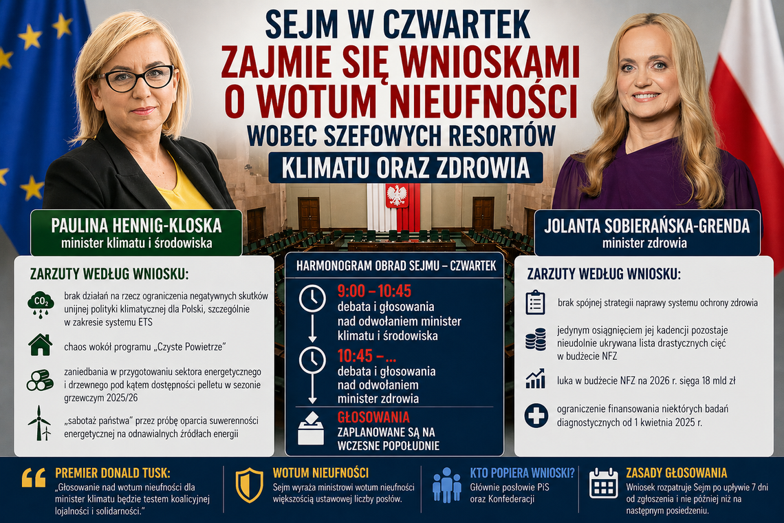 Sejm zajmie się wnioskami o wotum nieufności wobec szefowych resortów klimatu oraz zdrowia