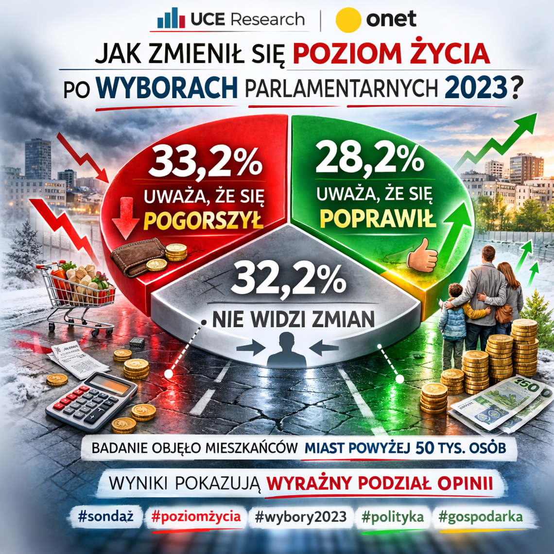 Sondaż: 33,2 proc. uważa, że ich poziom życia pogorszył się po wyborach; 28,2 proc. – przeciwnie