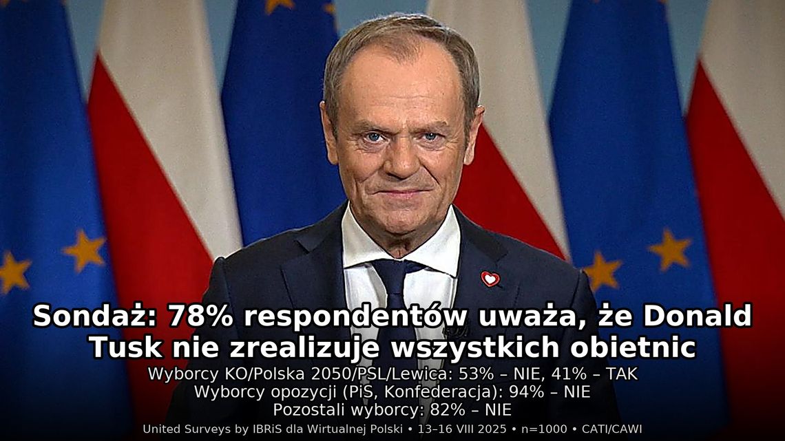 Sondaż: 78 proc. respondentów uważa, że Donald Tusk nie zrealizuje wszystkich obietnic