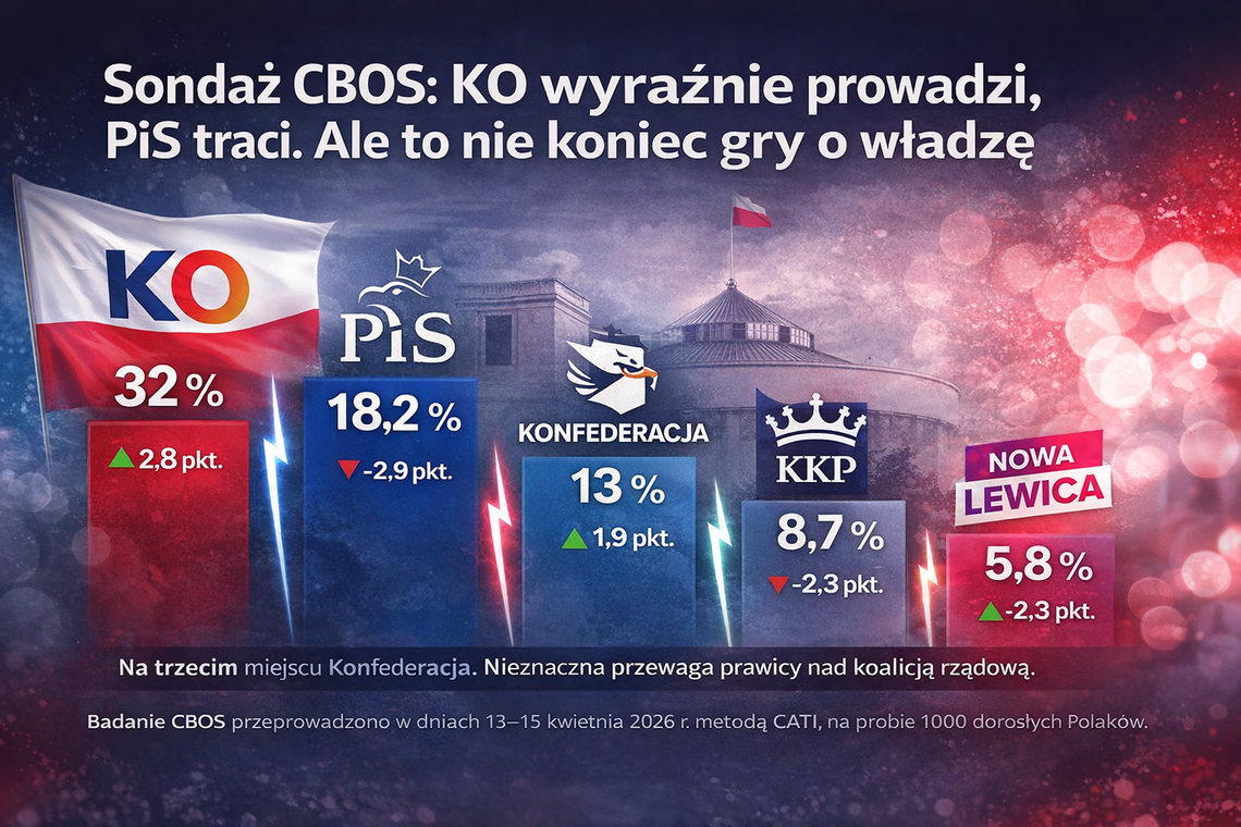 Sondaż CBOS: KO wyraźnie prowadzi, PiS traci. Ale to nie koniec gry o władzę