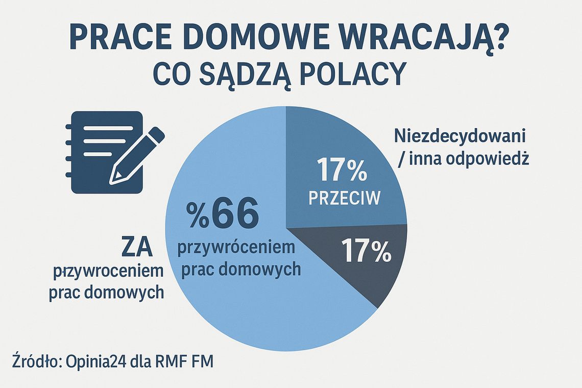 Sondaż dla RMF FM: 66 proc. badanych uważa, że prace domowe powinny zostać przywrócone Sondaż dla RMF FM: 66 proc. badanych uważa, że prace domowe powinny zostać przywrócone