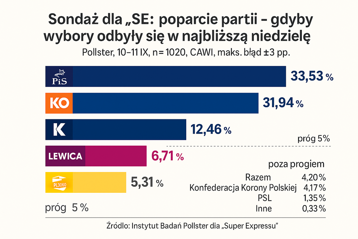 Sondaż dla „SE”: PiS - 33,53 proc., KO - 31,94 proc., Konfederacja - 12,46 proc.