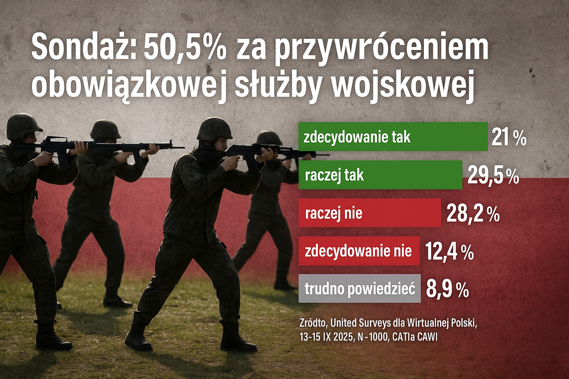 Sondaż dla WP: 50,5 proc. badanych chce przywrócenia obowiązkowej służby wojskowej, przeciwko jest 40,6 proc.