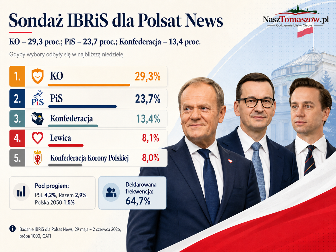 Sondaż IBRiS dla Polsat News: KO - 29,3 proc.; PiS - 23,7 proc.; Konfederacja - 13,4 proc.