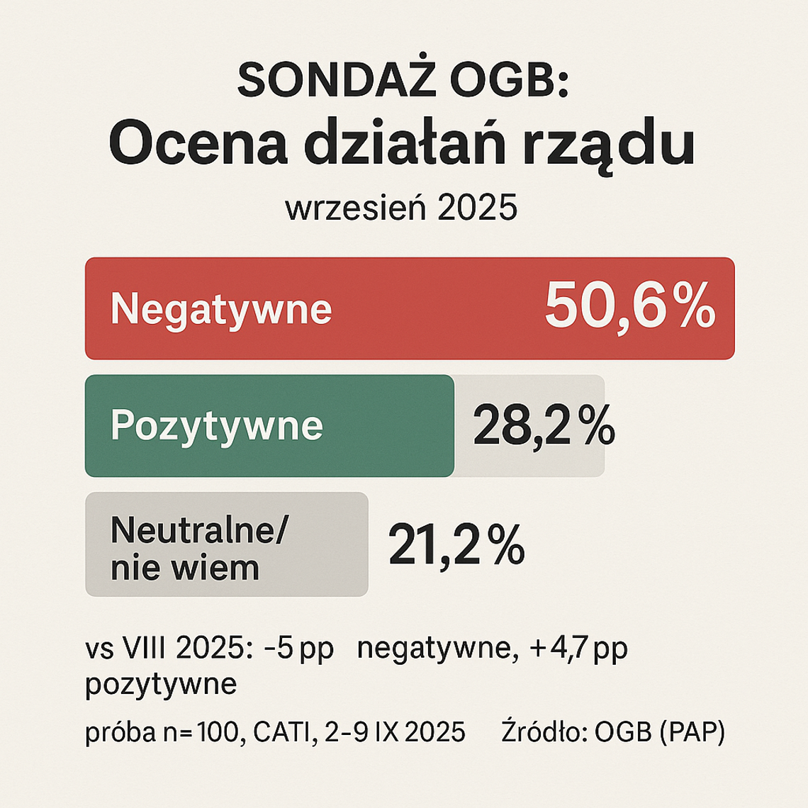 Sondaż OGB: 50,6 proc. badanych negatywnie ocenia działania rządu; 28,2 proc. – pozytywnie