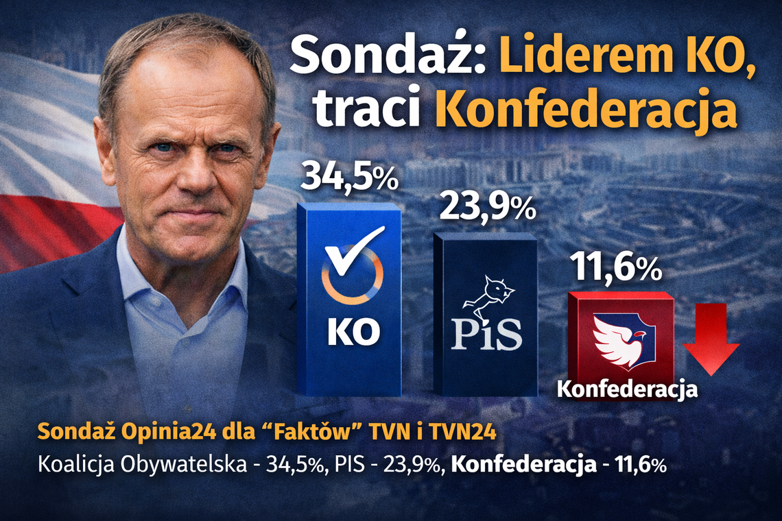 Sondaż Opinia24: liderem Koalicja Obywatelska, spadek poparcia dla Konfederacji