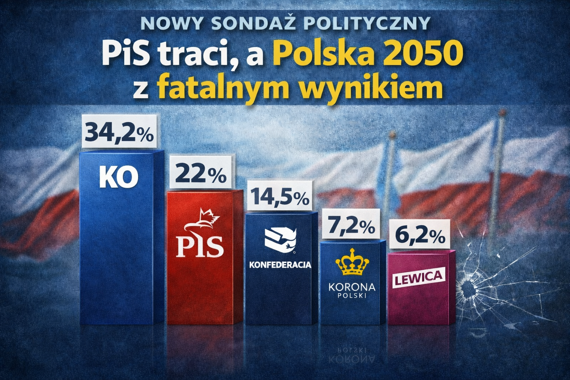 Sondaż: PiS traci, fatalny wynik Polski 2050