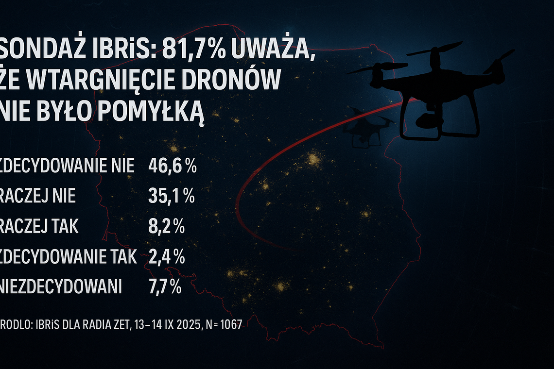 Sondaż: ponad 81 proc. badanych uważa, że wtargnięcie dronów nad Polskę nie było pomyłką