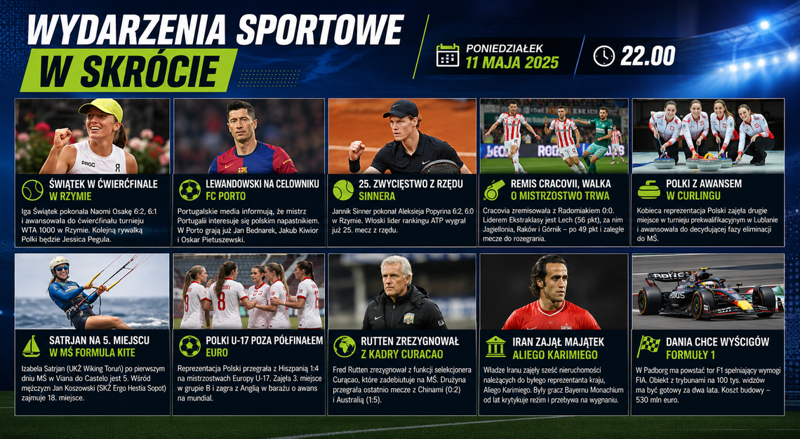 Sportowy poniedziałek pełen emocji. Świątek zachwyca w Rzymie, Lewandowski na celowniku Porto