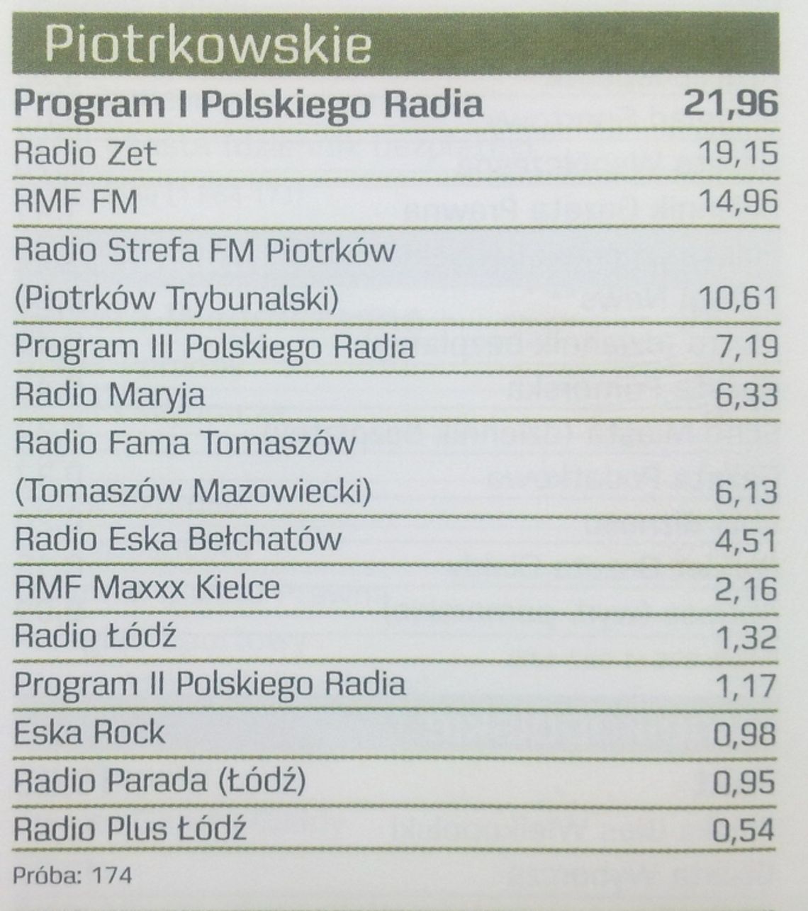 Strefa FM wysoko w rankingu stacji radiowych