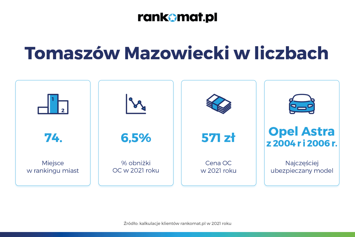 Tomaszów Mazowiecki 74. na liście miast, w których OC najbardziej potaniało
