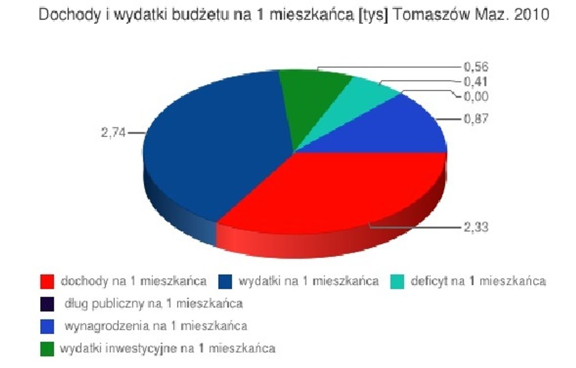 Tomaszów statystycznie