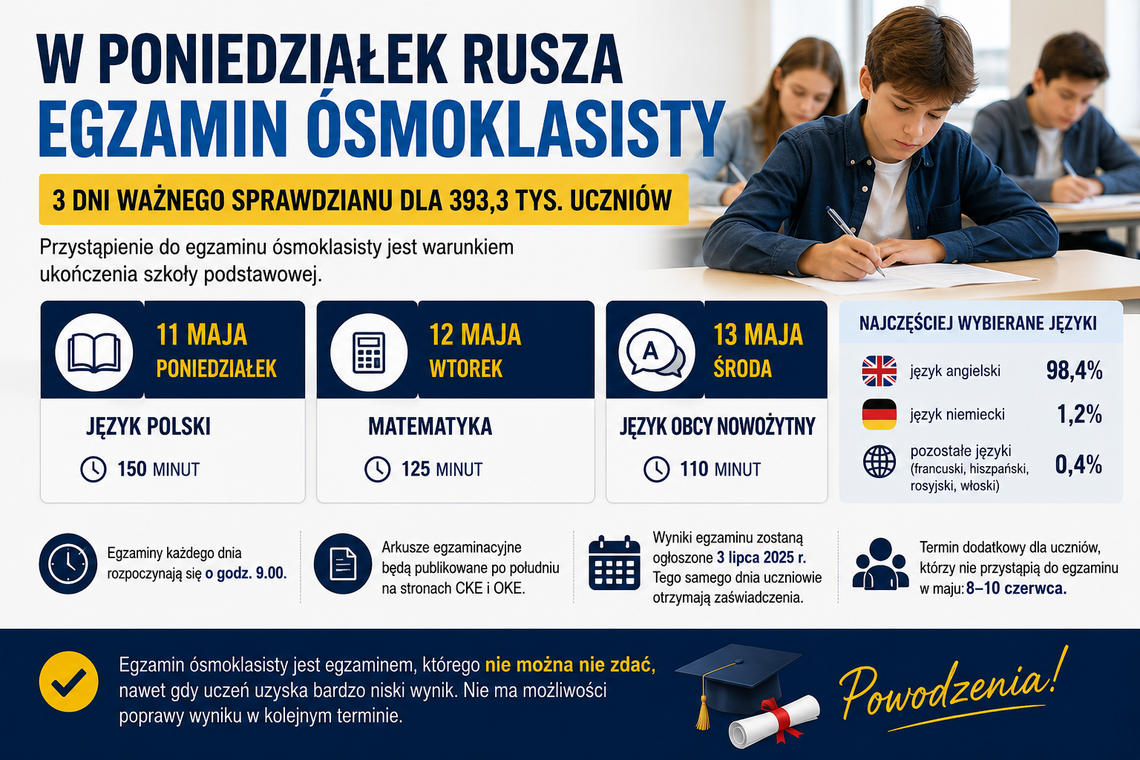 W poniedziałek rusza egzamin ósmoklasisty. Przed uczniami trzy dni sprawdzianu