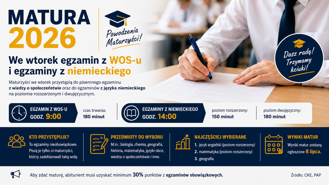 We wtorek na maturze egzamin z wiedzy o społeczeństwie oraz egzaminy z języka niemieckiego.