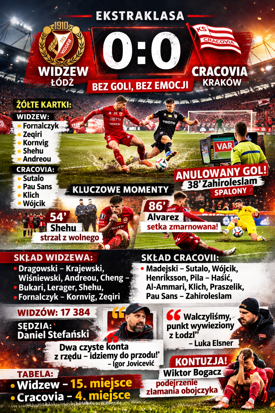 Widzew — Cracovia 0:0: bezbramkowy remis Widzew — Cracovia 0:0: bezbramkowy remis