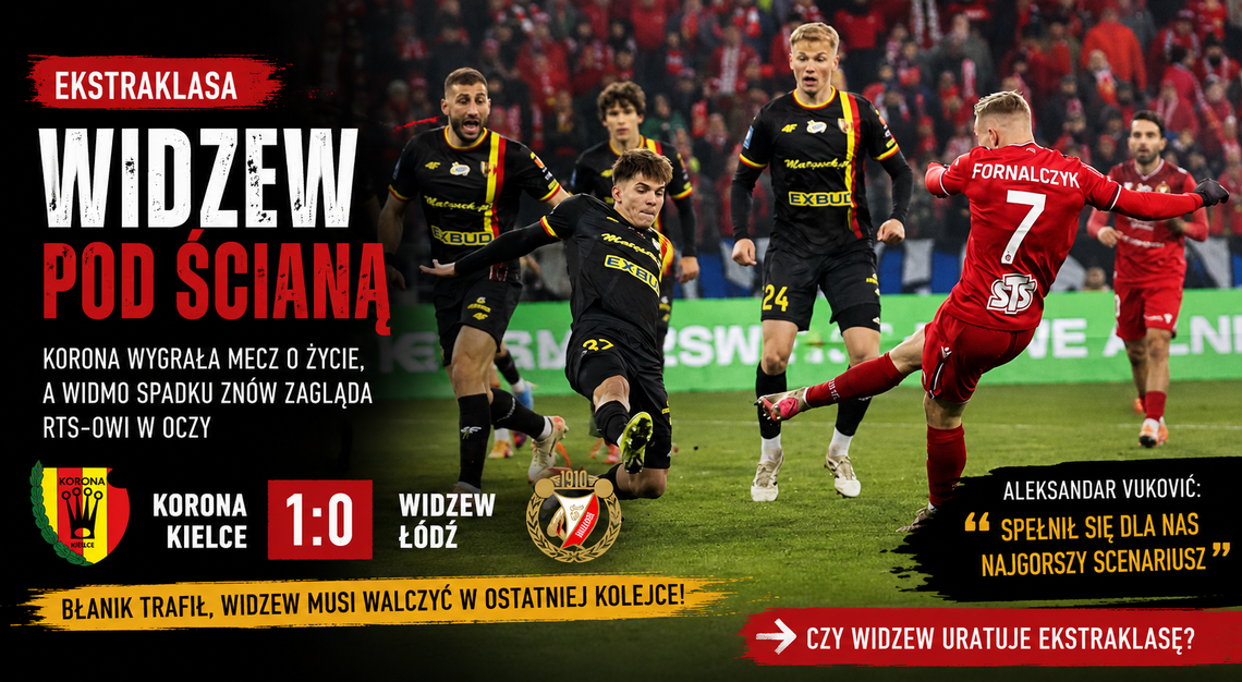 Widzew Łódź pod ścianą. Korona wygrała „mecz o życie”, a spadek znów zagląda RTS-owi w oczy Widzew Łódź pod ścianą. Korona wygrała „mecz o życie”, a spadek znów zagląda RTS-owi w oczy