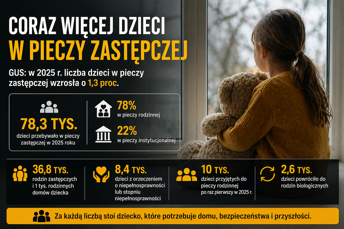 Więcej dzieci w pieczy zastępczej. Dane GUS pokazują skalę wyzwań