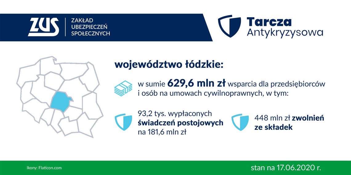 Wsparcie z ZUS w ramach Tarczy w Łódzkiem na niemal 630 mln zł. Od czerwca wyższy limit przychodu dla wniosków o postojowe.