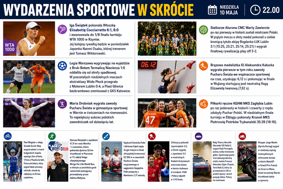 Wydarzenia sportowe w skrócie, niedziela 10 maja, 22.00