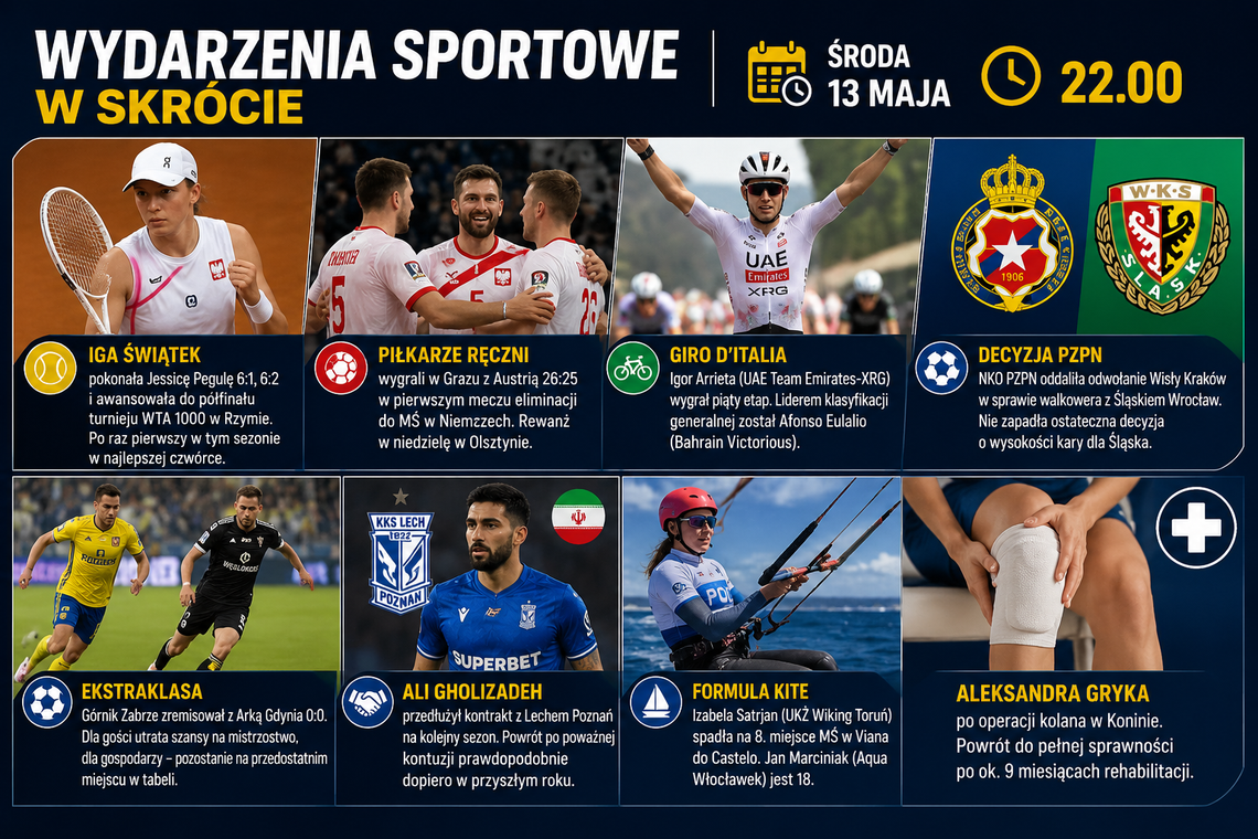 Wydarzenia sportowe w skrócie, środa 13 maja, godz. 22.00