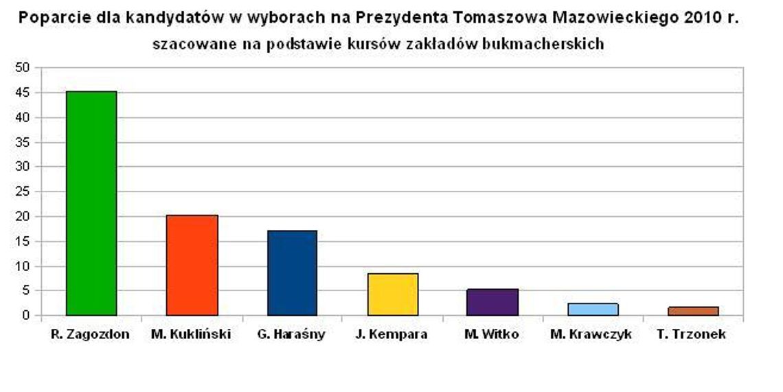 Załóż się kto wygra Wybory Samorządowe w Tomaszowie Mazowieckim.