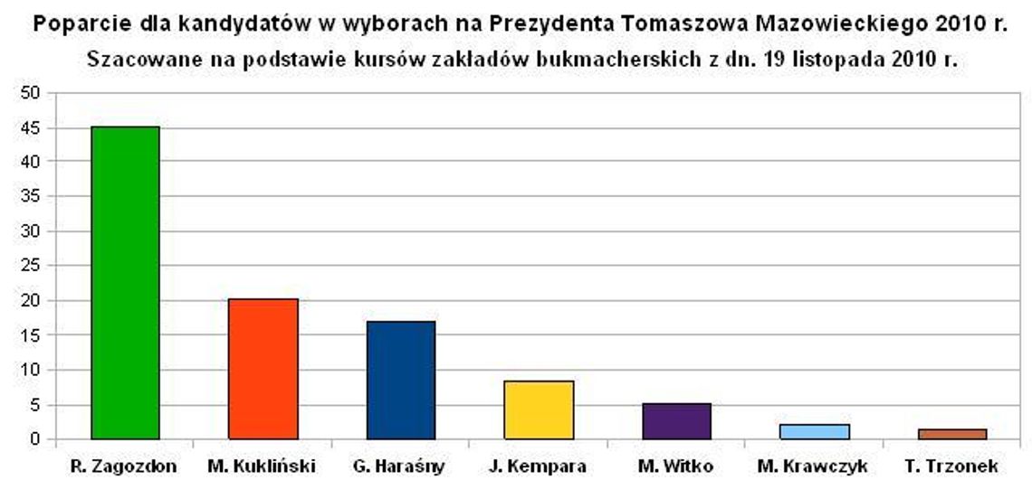 Załóż się kto wygra wybory w Tomaszowie Mazowieckim II