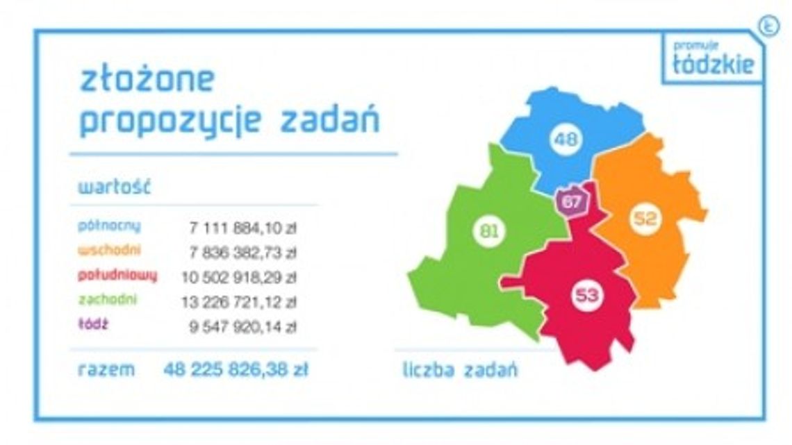 Znamy wyniki pierwszego Budżetu Obywatelskiego Województwa Łódzkiego