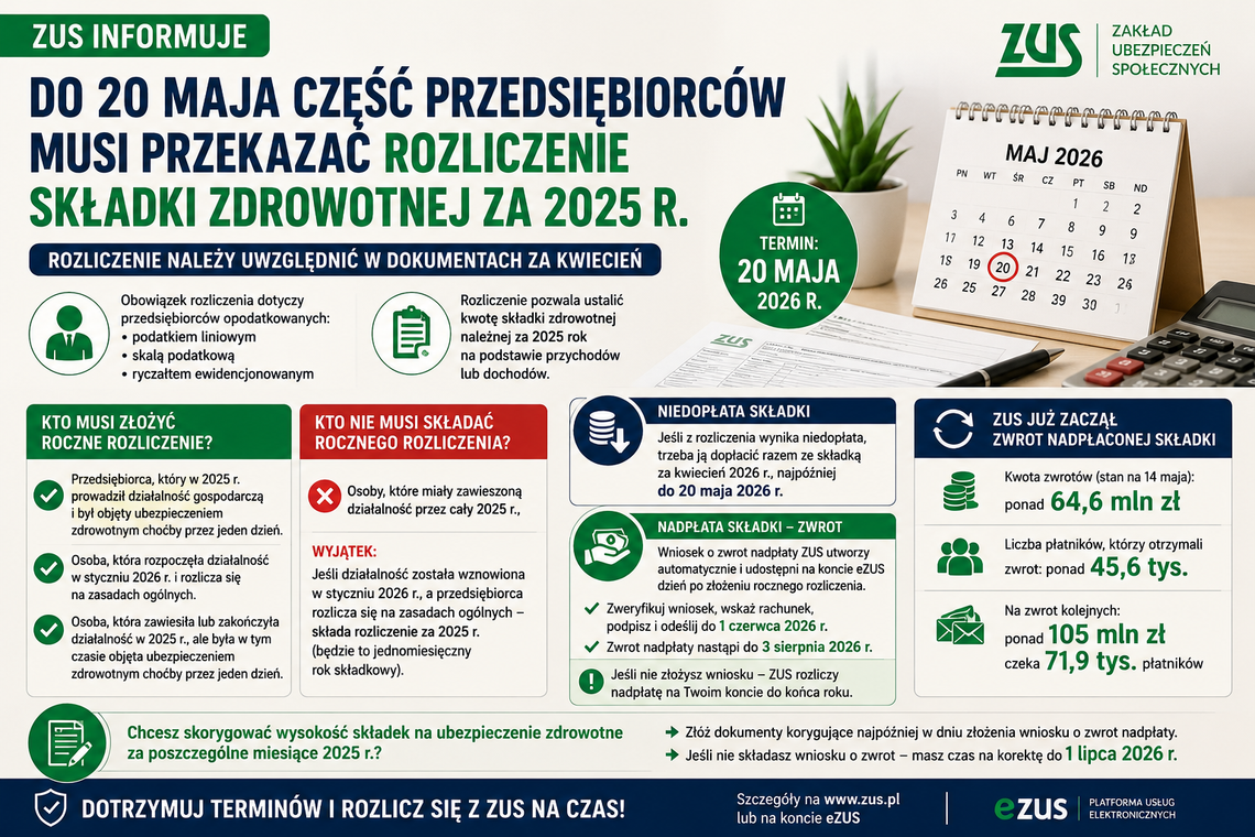 ZUS: do 20 maja część przedsiębiorców musi przekazać rozliczenie składki zdrowotnej za 2025 r. ZUS: do 20 maja część przedsiębiorców musi przekazać rozliczenie składki zdrowotnej za 2025 r.