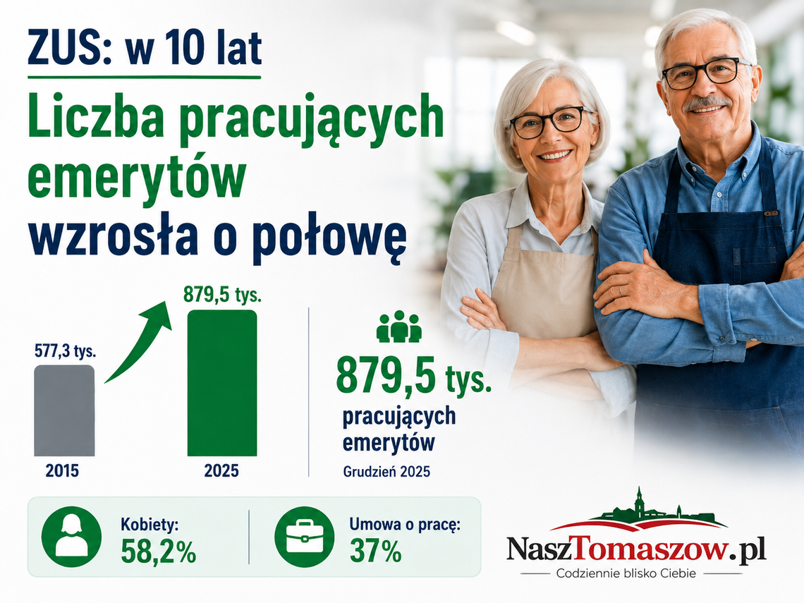 ZUS: w 10 lat liczba pracujących emerytów wzrosła o połowę