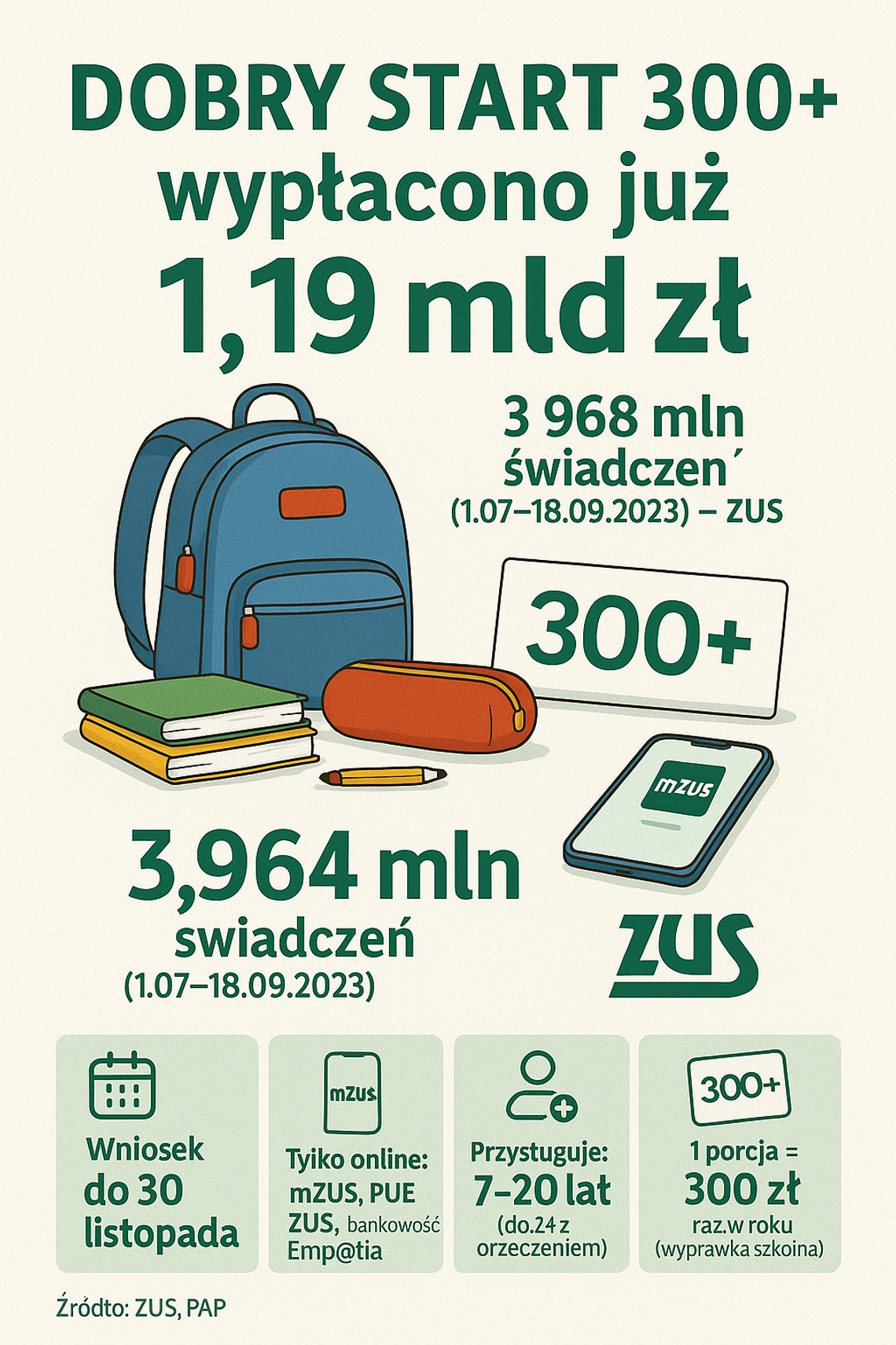 ZUS: w ramach programu Dobry Start wypłacono już 1,19 mld zł