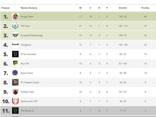 Trwa Już 3 sezon Tomaszowskich rozgrywek Ligi Nike  Playarena