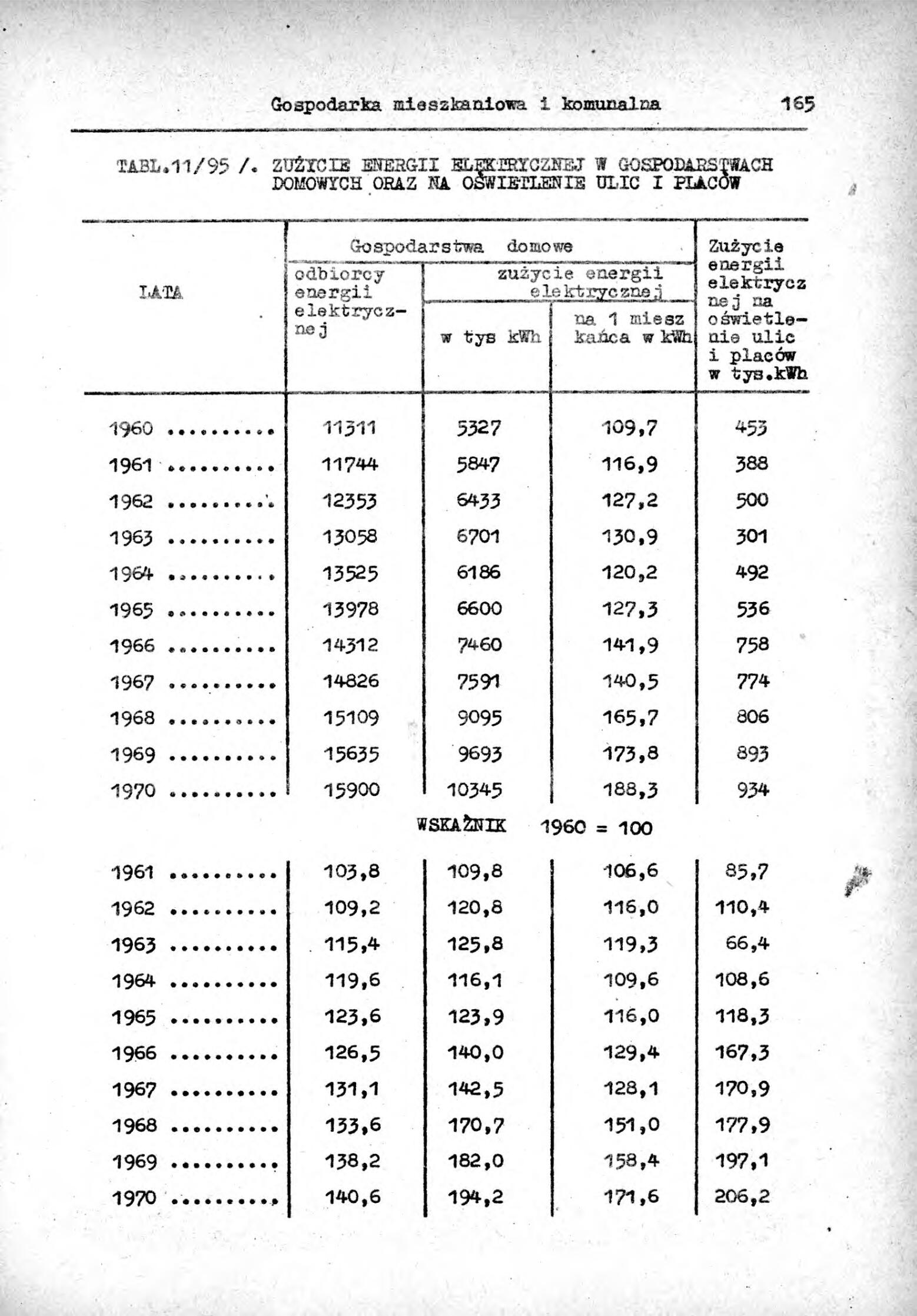 Rocznik Statystyczny Miasta Tomaszowa Mazowieckieg - strona 167