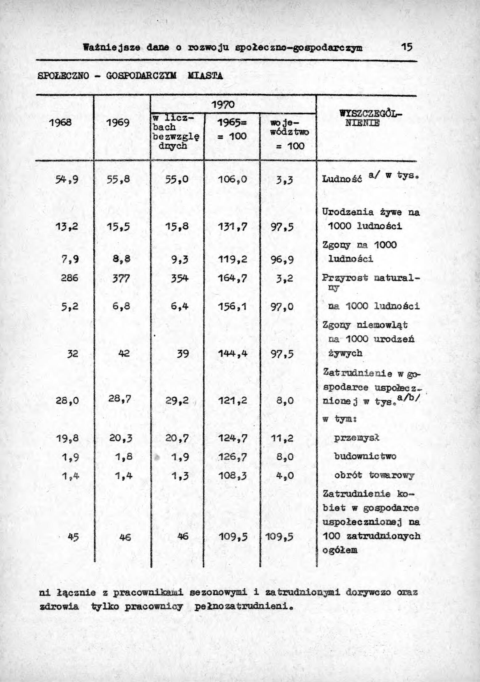 Rocznik Statystyczny Miasta Tomaszowa Mazowieckieg - strona 17