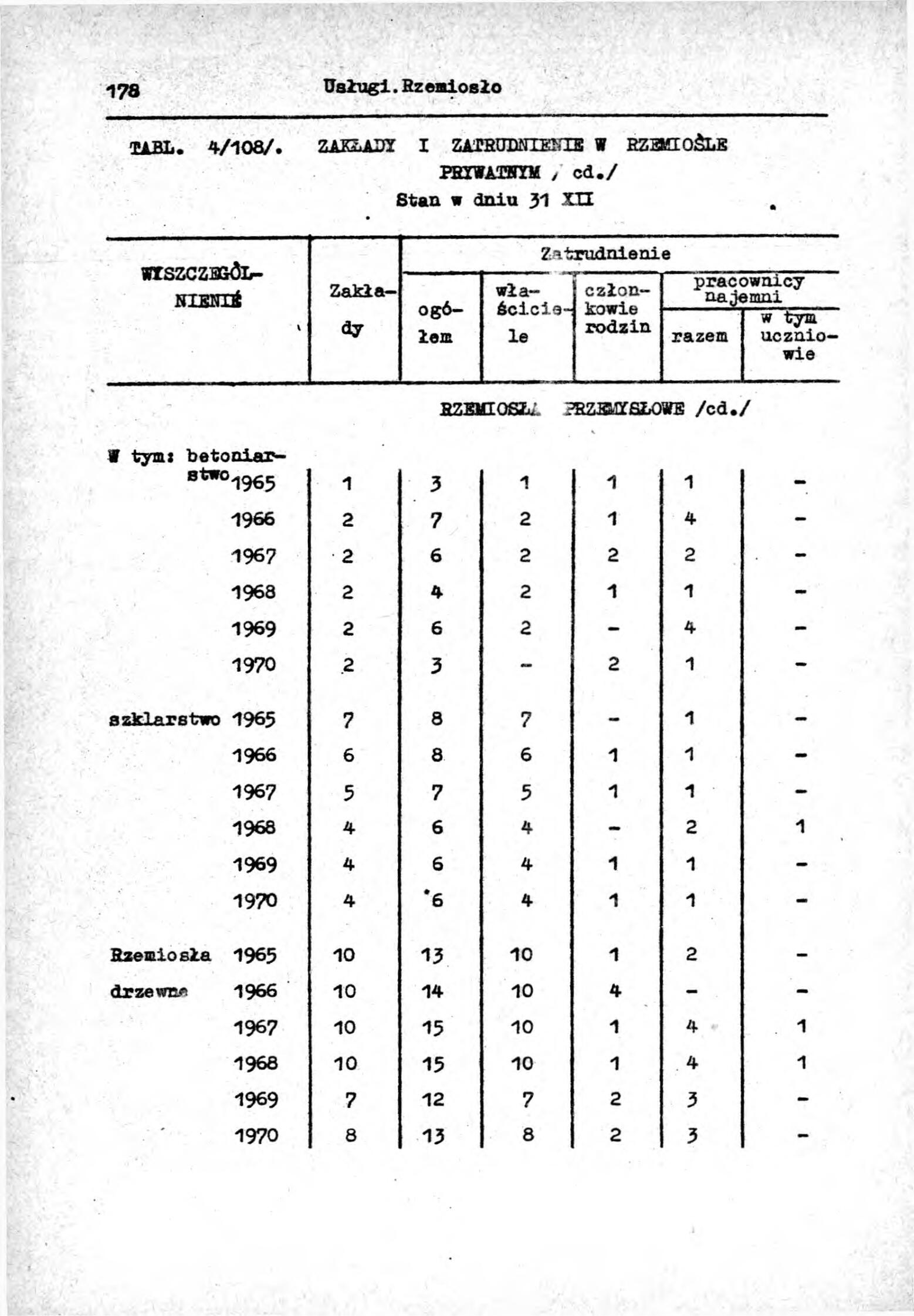 Rocznik Statystyczny Miasta Tomaszowa Mazowieckieg - strona 180