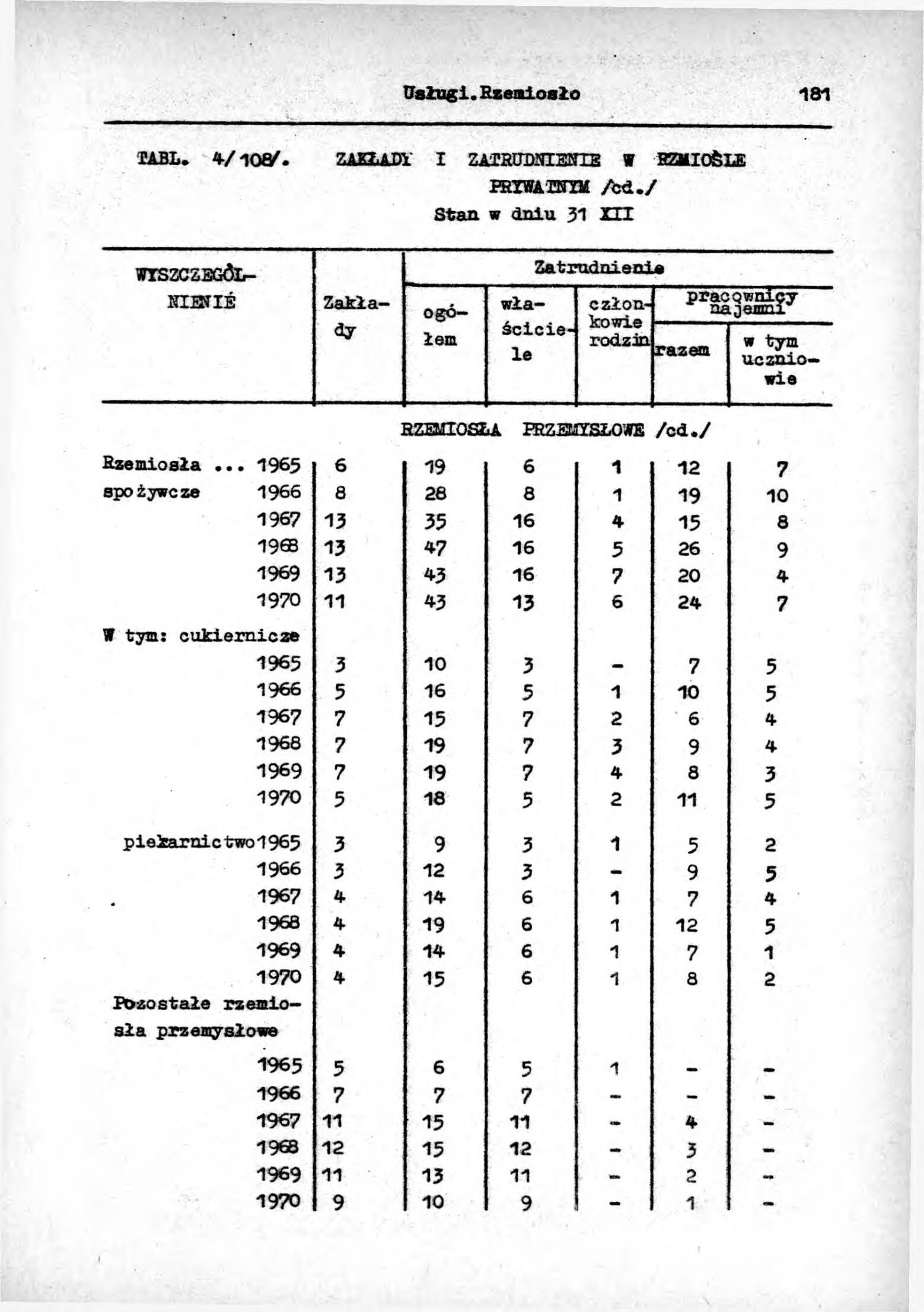 Rocznik Statystyczny Miasta Tomaszowa Mazowieckieg - strona 183